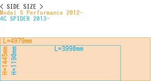 #Model S Performance 2012- + 4C SPIDER 2013-